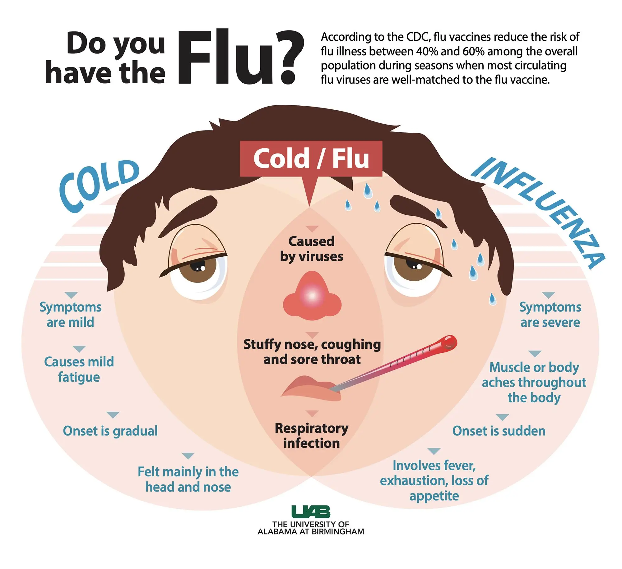 The Flu:⁣ Most ‌Contagious During Peak Symptoms